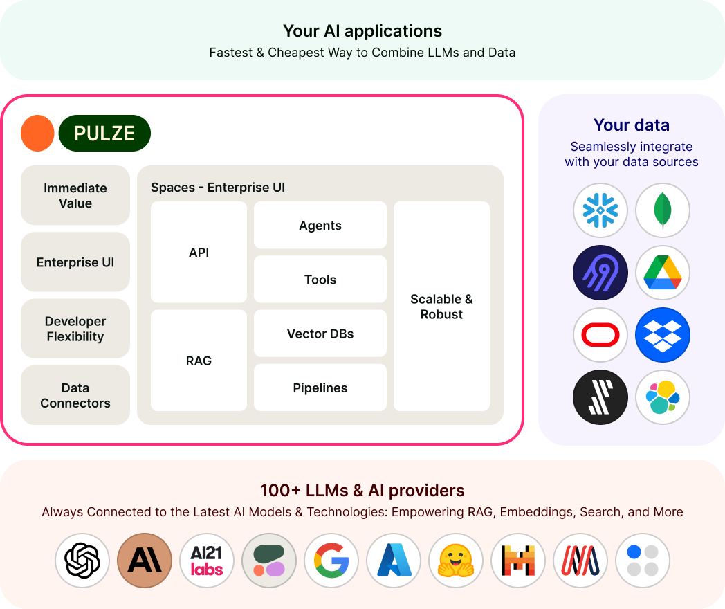 Introducing Pulze AI Spaces: Your Gateway to All AI Technologies